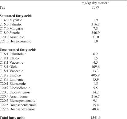 Table 4.7. Fat content and fatty acid composition of the chicken bile1