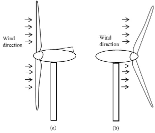 Figure 2.12 Horizontal axis wind turbine (a) upwind turbine (b) downwind turbine.                                                    