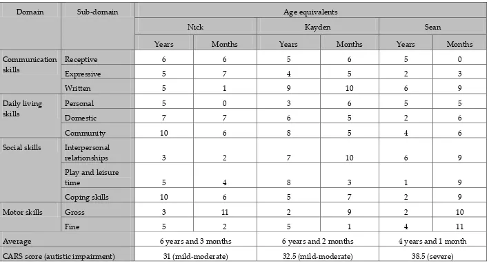 Table 6-2. Summary of the participants’ Vineland Adaptive Behavior Scale (VABS) profiles and Childhood Autism Rating Scale (CARS) scores