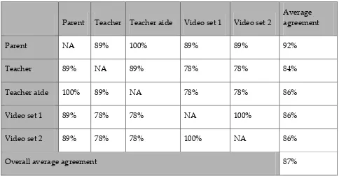 Table 6-3. Data showing agreement within one level for the assessment of Nick’s predicted (interview-based) and observed (video-based) imitation behaviour