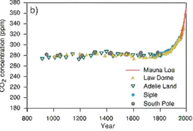 Figure 1.1 CO2  concentration in Antarctic ice cores for the past millennium 