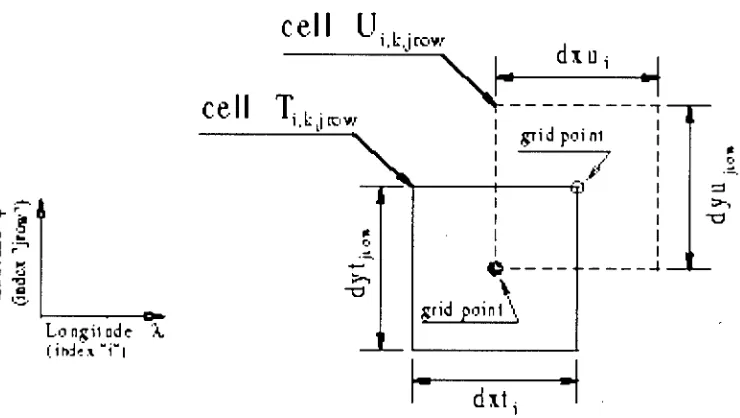 Figure 2.1 The Arakawa B grid (from Pacanowski and Griffies (1999)) 