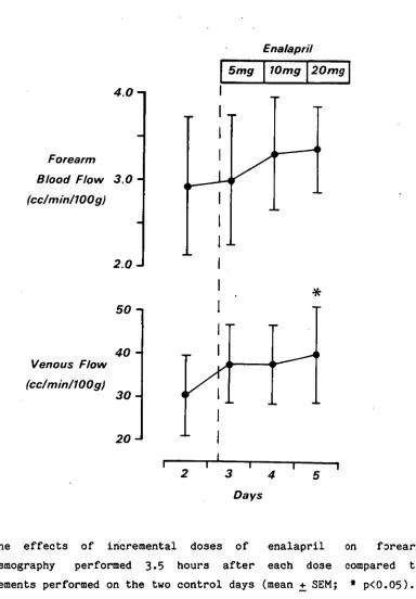 FIG 6.10: FOREARM BLOOD FLOW: 