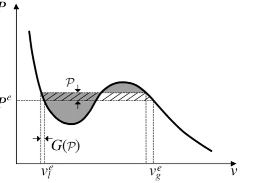 Figure 6. The difference between the left and right shaded areas shows the average mechanical work required to convert a particle from the dense phase to the dilute phase at a mean pressure P=Pe+P