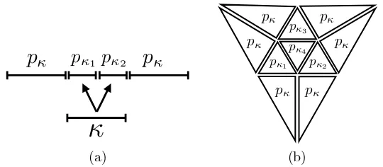 Figure 2. Polynomial degree distribution employed for the com-petitive hp–reﬁnements: (a) One–dimension; (b) Two–dimensionaltriangular element.