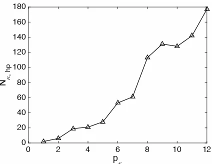 Figure 3. Number of competitive hp–reﬁnements, Nκ,hp, versusthe local polynomial degree pκ when a triangular element κ isisotropically reﬁned.