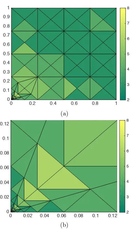 Figure 8. Example 3. (a) hp–Mesh distribution after 23 adaptivereﬁnements; (b) Zoom of (a).