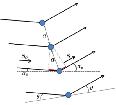 Figure 3-6 Scattering from a row of atoms.FigureScattering from a row of atoms.Scattering from a row of atoms.Scattering from a row of atoms.