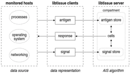 Figure 1.1:  The architecture of libtissueand signal clients, which in turn provide input data to the artificial immune system algorithm, run on a 