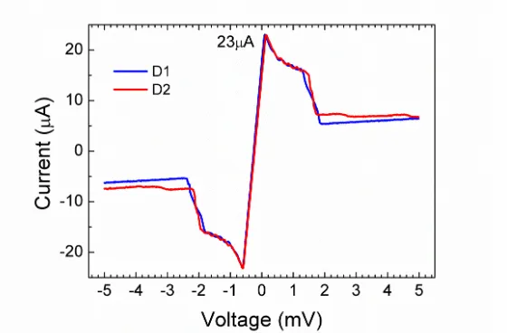Fig. 2. Current-voltage (IV) curve of the detectors (D1, D2: see Fig. 1) on the same waveguide