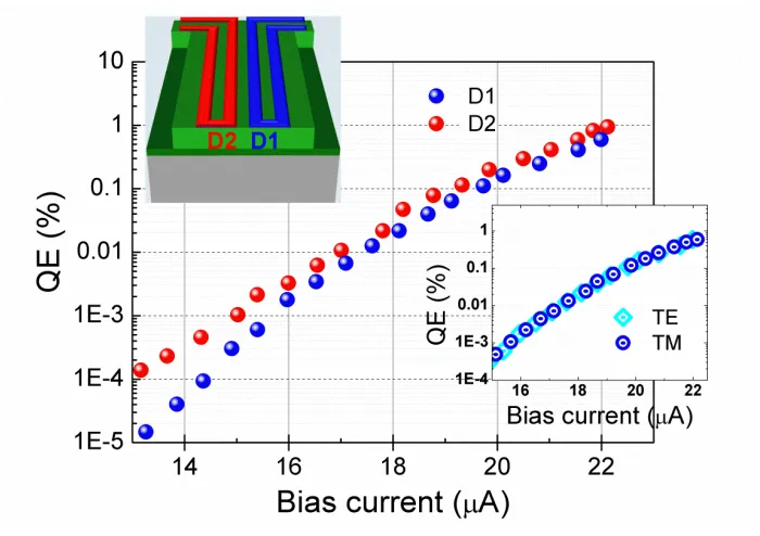 Fig. 3. Device quantum efficiency of each detector measured with TE-polarized CW light at 1300 nm (TE mode)