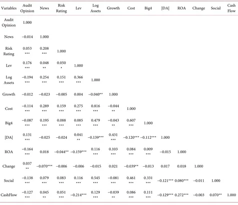 Table 4. Correlation coefficient. 