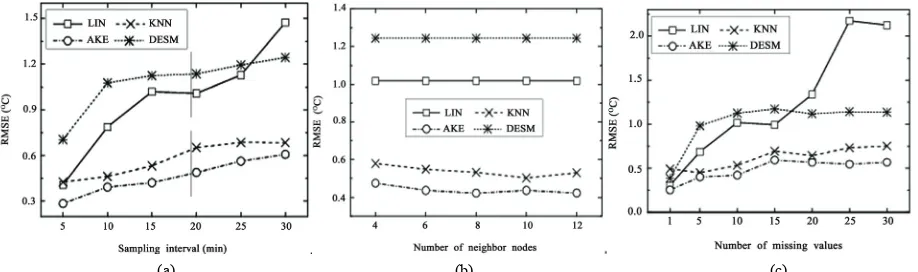Figure 4. RMSE of neighbor nodes; (c) of the algorithms on temperature data of redwood dataset