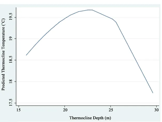 Figure 11. Fractional Polynomial Regression between Annual means of Thermocline Depth (m) and Temperature (˚C) during 1986-2001
