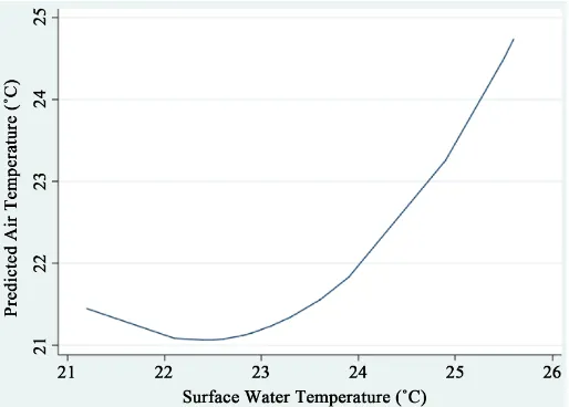 Figure 1. Annual (1986-2001) means of water surface (T Surface) and Air (T Air) Tem-peratures (˚C)