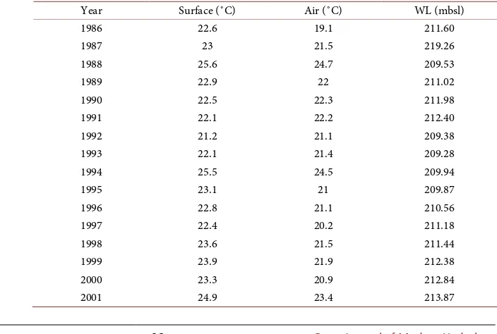 Figure 7. Fractional polynomial regression between annual means of water level and years during 1986-2001