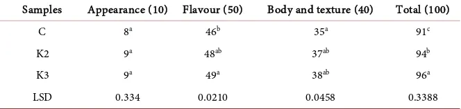 Table 1. Chemical analysis of fermented milk as affected by addition of sweet potato peels extract