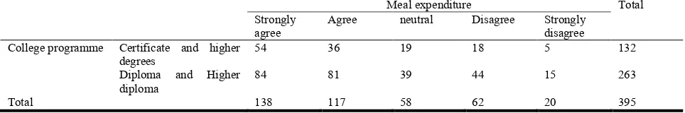 Table 3: Cross-tabulation College Programme and Meal Expenditure  