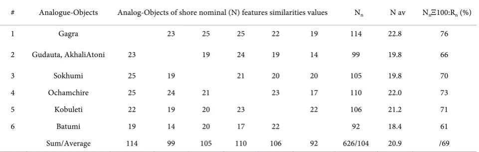 Table 2. Comparison of internal features of the leading factors of similar objects. 
