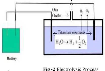 Fig -2 Electrolysis Process 