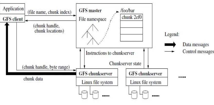 Figure 2: GFS Framework 