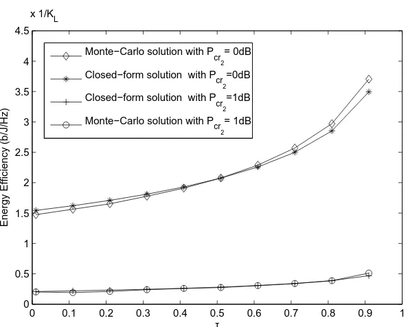 Figure 3.3: EE versus TS parameter \tau , when Qr = 0.5dB, Pcr = 0dB and Pcr2 varies.