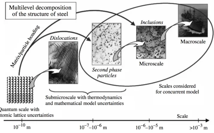 Figure 1.1: Multiscale properties of steel. This illustration is taken from [31]