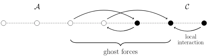 Figure 2.5: Ghost forces from a QC model on a homogenenous lattice in 1D. We assumenext-nearest-neighbour interaction in the atomistic region A, whereas the Cauchy–Bornenergy in the continuum region is local.