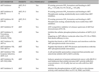 Fig 1. Modulation of SGK1 activity by different PI3K/AKT inhibitors. Ishikawa cells, cultured at 80% con-fluency, were treated with various PI3K/AKT inhi-bitors (at 20 µM, except for inhibitor IV, which was used at 1 µM concentration) for a total of 2 hour