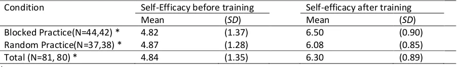 Table 3. Mean Self efficacy per condition and test (maximum score = 7).  