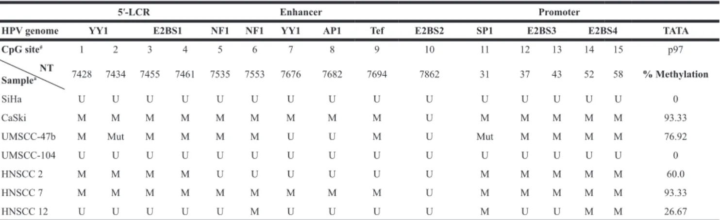 Table 3: Methylation of CpG sites in cervical and OSCC cell lines and hgOED and HNSCC specimens