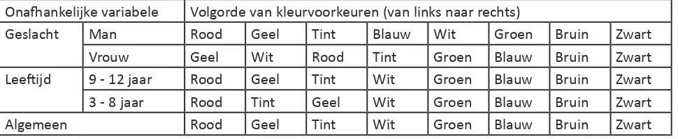 Tabel 5.2 Resultaten van het onderzoek op een Montessori school in Nigeria