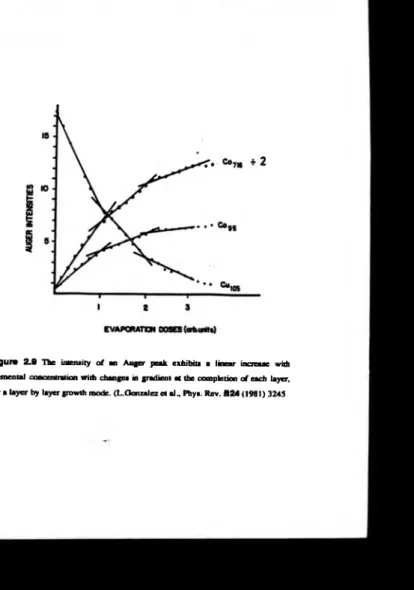 Figure  2.9  The  intensity  o f  an  Auger  peak  exhibits  a   linear  increase  with  elem ental  concentration  with changes  in  gradient a t the completion  o f each  layer, 