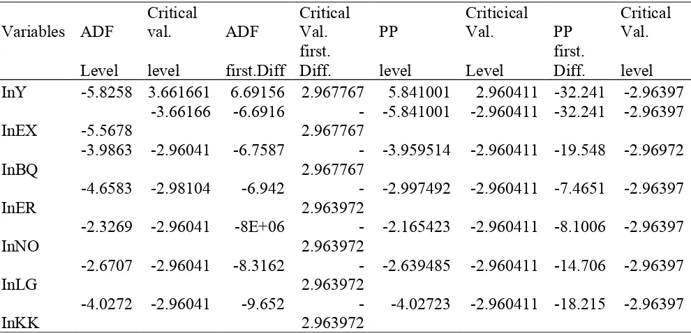 Table 1. The Augmented Dickey- Fuller (ADF) test and Phillips Perron test for a Unit root