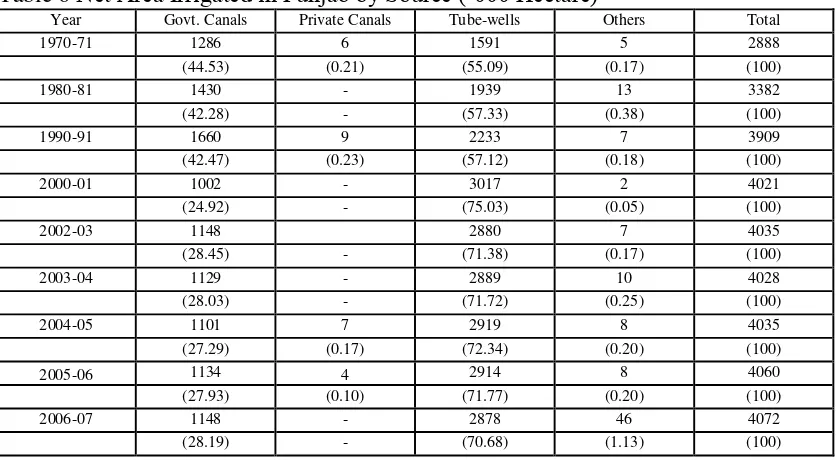 Table 5: Status of Water Resources in Punjab 