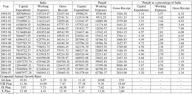 Table 12: Capital expenditure, working expenses and gross receipts for major and medium irrigation projects in Punjab in relation to India over 1990-91 to 2006-07 (Rs in lakhs)  
