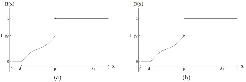 Figure 7: Cumulative distribution of bids B(x) and B(x).