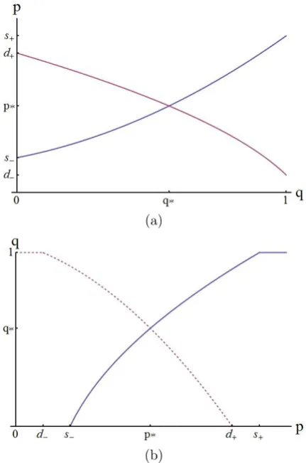 Figure 1: (a) The supply and demand functions.(b) S−1(p) (solid line) and D−1(p) (dashed line).