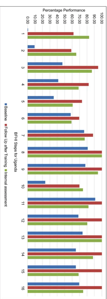 Figure 3. General improvement performance of the BFHI 16 steps for Kitgum. 