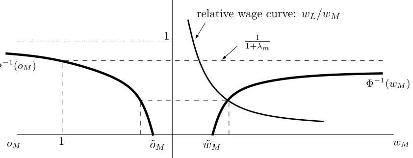 Figure 2: Properties of manufacturing wage curve