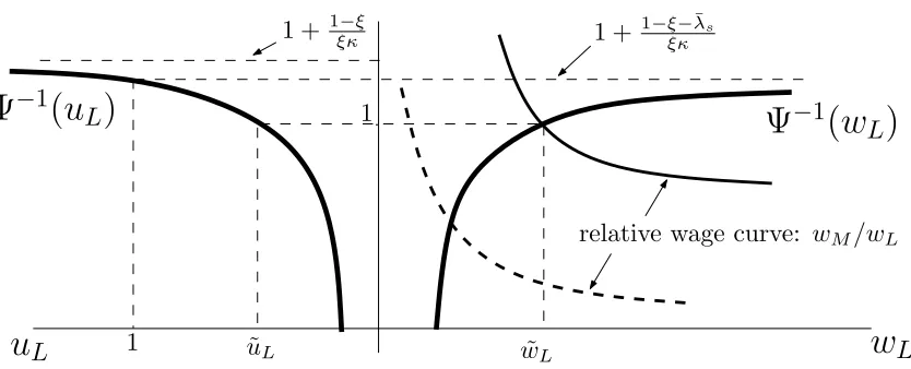 Figure 3: Properties of service wage curve