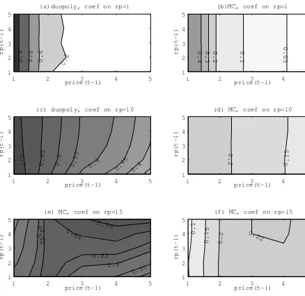 Figure 4: Price Rigidity and Strategic Complementarity