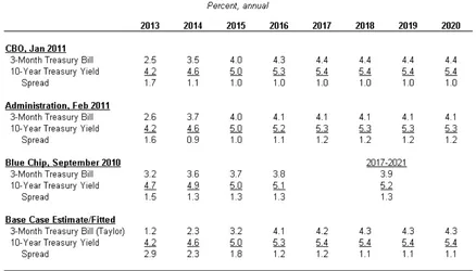 Table 2 shows the results for the projections for interest rates for the years 2013-2020
