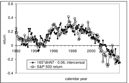 Figure 6. Comparison of the observed and predicted S&P 500 returns between 1992 and 2003
