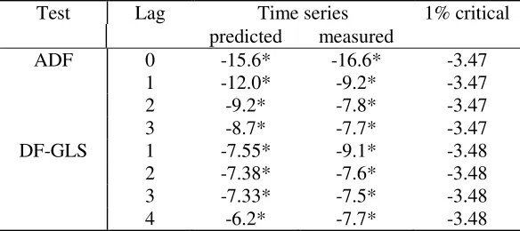 Table 2. Results of unit root tests for the first differences of the original time series – measured and predicted S&P 500 returns
