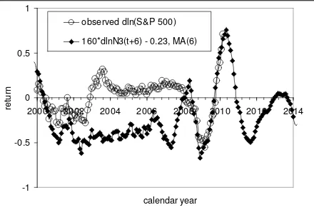 Figure 11.  The observed and predicted cumulative S&P 500 return from 1985 to 2009. 