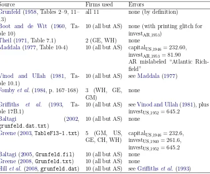 Table 2: Versions of the Grunfeld data.