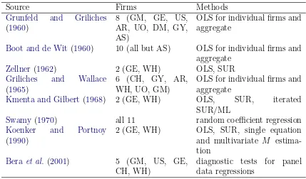 Table 3: Selected papers using subsets of the Grunfeld data.