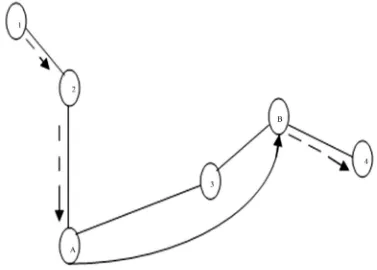 Figure 2. A wormhole attack performed by malicious nodes A and B. 