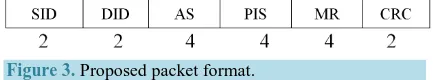 Figure 3. Proposed packet format. 